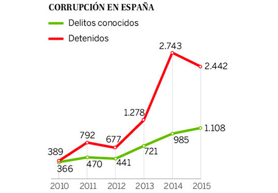 Corrupció a Espanya